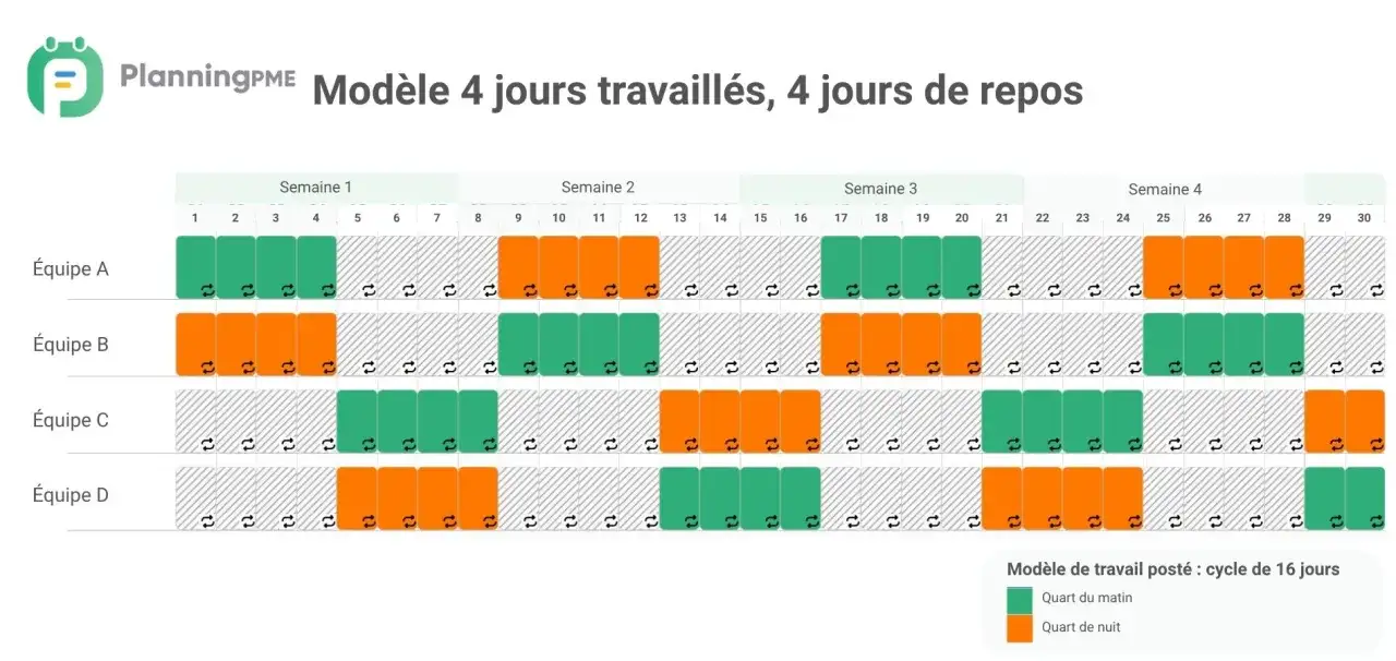 Ce tableau montre un modèle de travail de 4 jours travaillés et 4 jours de repos, avec des équipes alternant quarts du matin et de nuit. Il illustre combien de jour de repos par semaine sont planifiés.