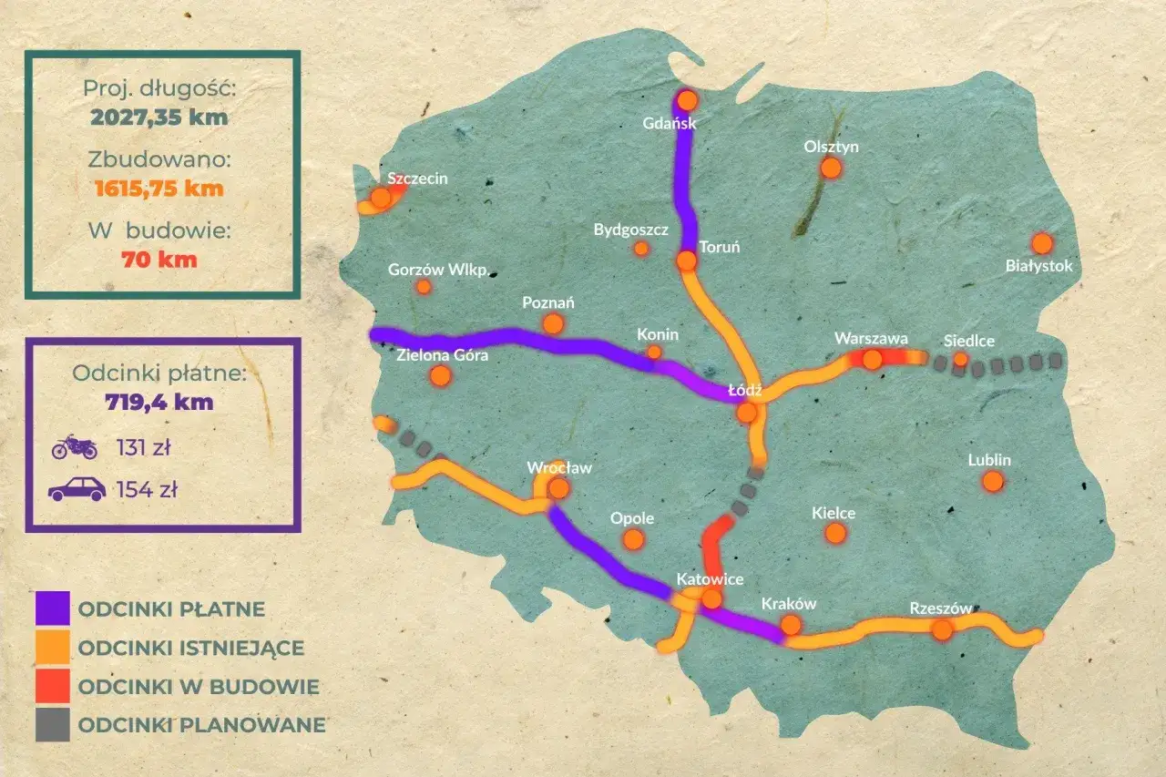 Mapa Polski z zaznaczonymi odcinkami dróg. Czy autostrada A4 jest płatna? Tak, 719,4 km odcinków jest płatnych, motocykl 131 zł, samochód 154 zł.