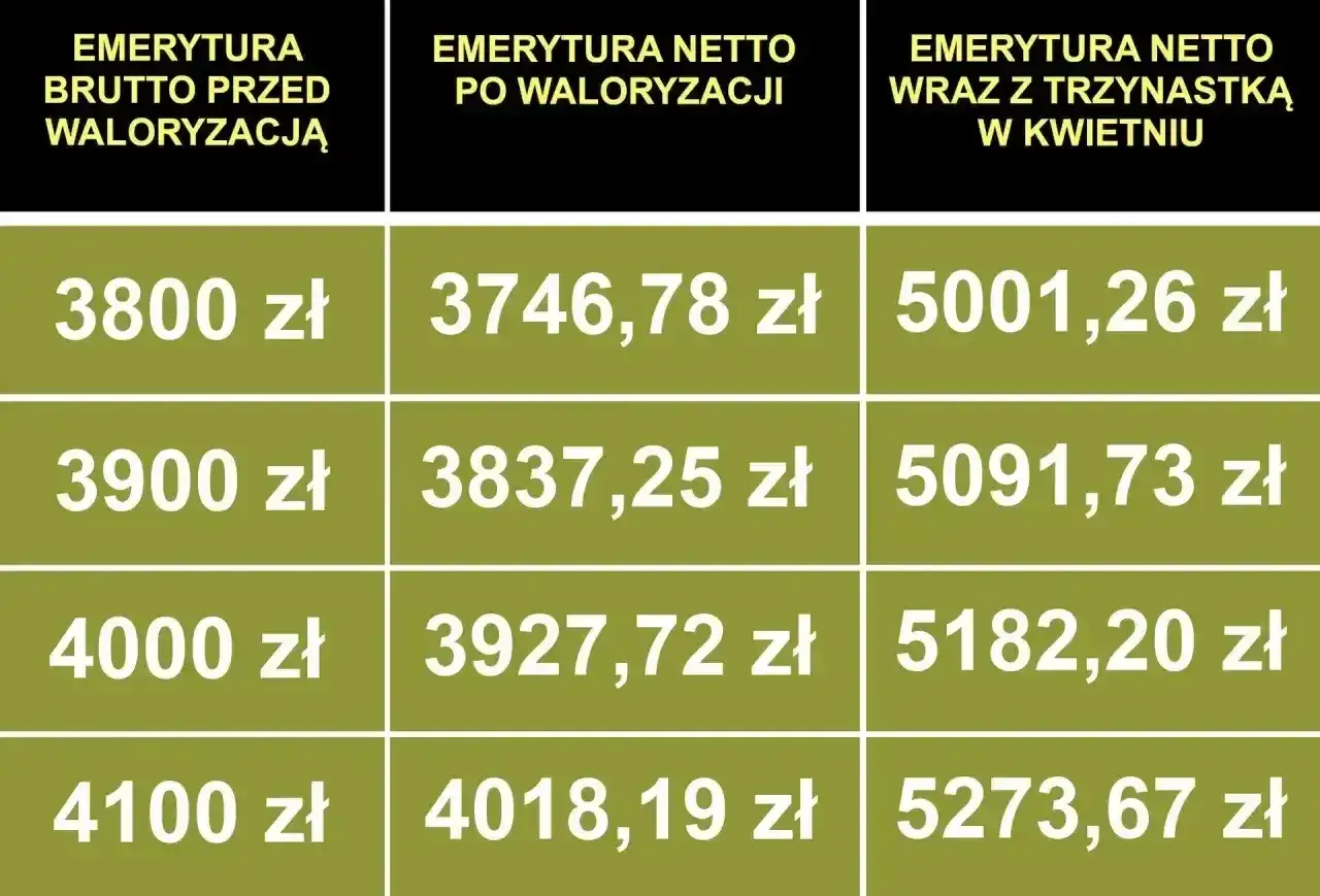 Tabela pokazuje, jak obliczyć emeryturę netto. R&oacute;żne kwoty brutto po waloryzacji i z trzynastką.