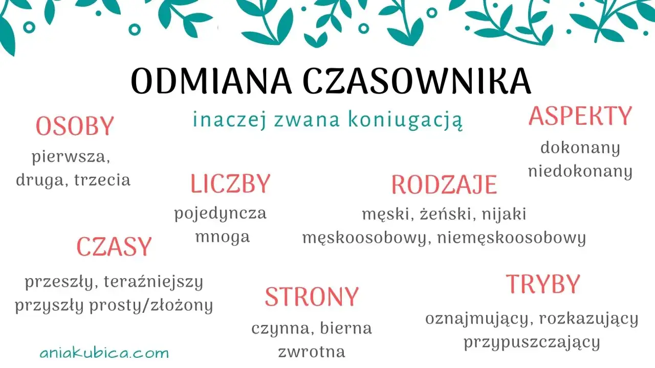 Odmiana czasownika: osoby, liczby, czasy, rodzaje, strony, aspekty, tryby. Uczą się, jak umieją, by poprawnie koniugować.