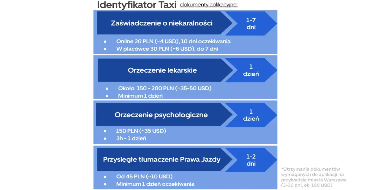 Chcesz wiedzieć, jak zostać kierowcą Ubera? Sprawdź wymagane dokumenty: zaświadczenie o niekaralności, orzeczenia lekarskie i psychologiczne, tłumaczenie prawa jazdy.
