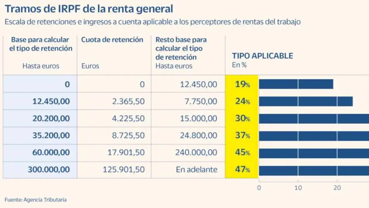 Tabla con los tramos IRPF 2026: escala de retenciones y tipos aplicables seg&uacute;n ingresos.