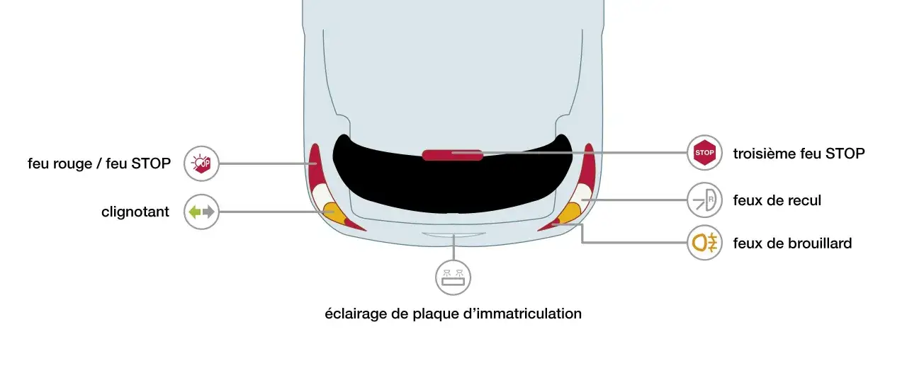 Vue arrière d'une voiture montrant les feux : rouge/STOP, clignotant, troisième feu STOP, feux de recul, feux de brouillard et éclairage de plaque.