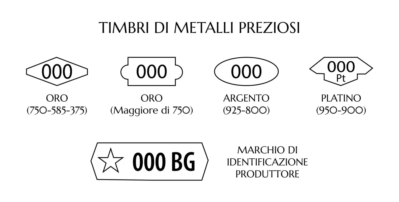 Timbri metalli preziosi: oro 585 cosa significa? Indica 14 carati, 58.5% oro puro. Altri timbri per oro, argento, platino e marchio produttore.