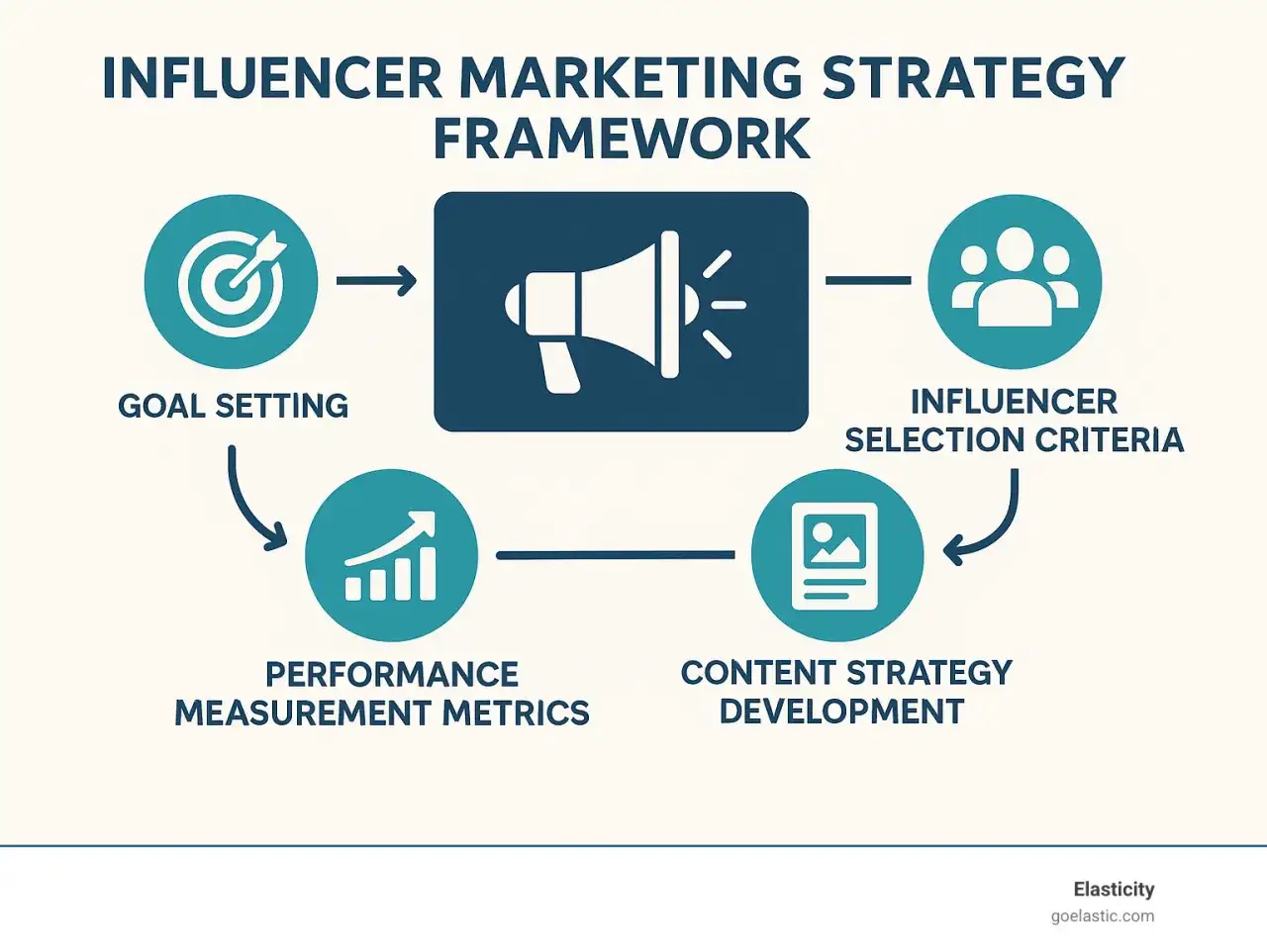 Schemat ramowy influencer marketing: cel, dob&oacute;r influencer&oacute;w, strategia treści, metryki.