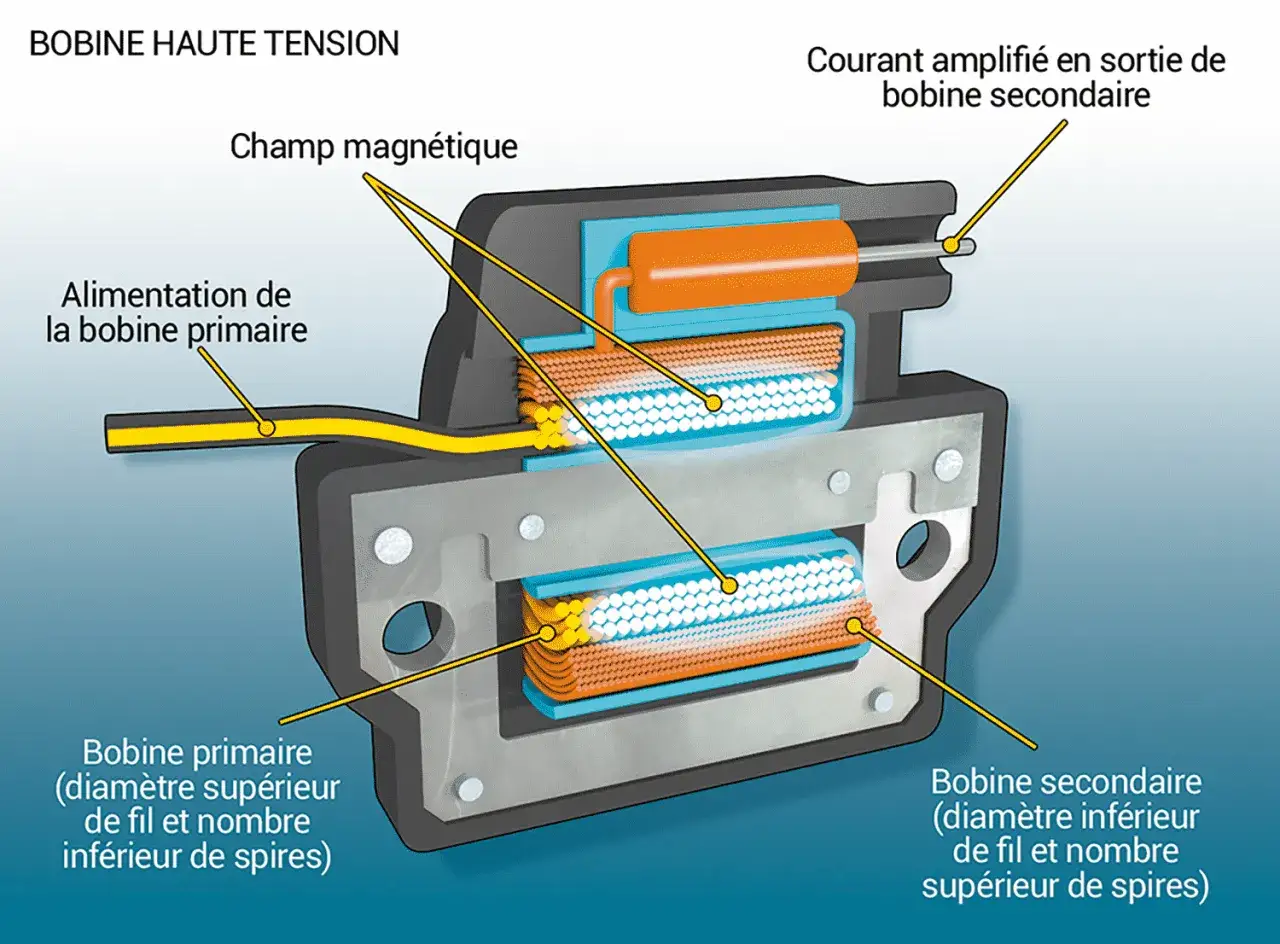 Coupe d'une bobine d'allumage montrant les bobines primaire et secondaire, le champ magn&eacute;tique et l'alimentation.