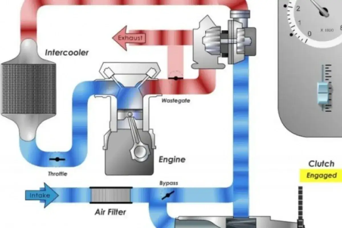 Schemat działania silnika TSI: turbosprężarka, intercooler, przepustnica i tłok silnika.