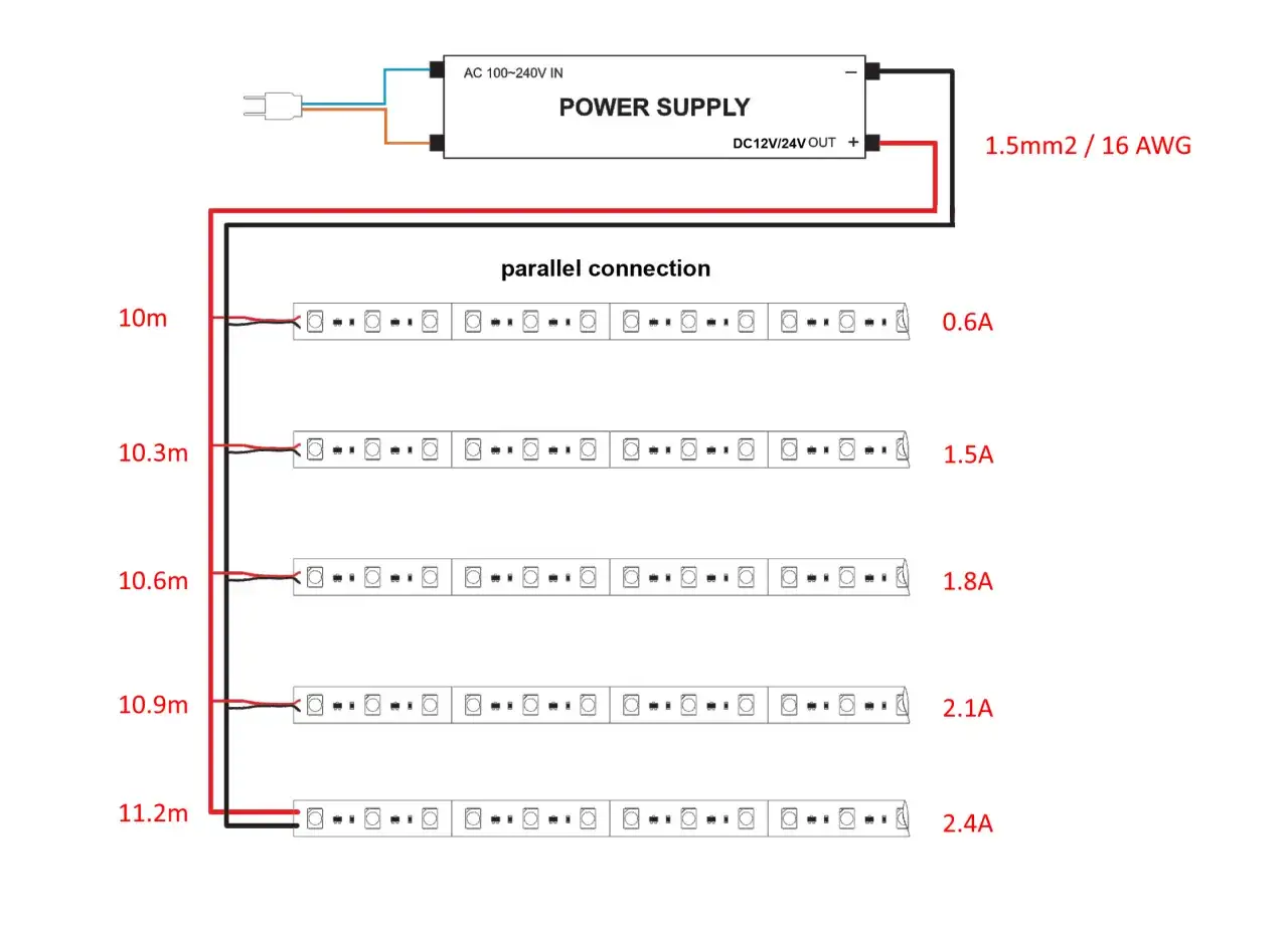Schemat pokazuje, jaki zasilacz do taśmy LED 15m jest potrzebny. R&oacute;żne długości taśm (10m, 10.3m, 10.6m, 10.9m, 11.2m) wymagają odpowiedniego prądu (0.6A-2.4A).