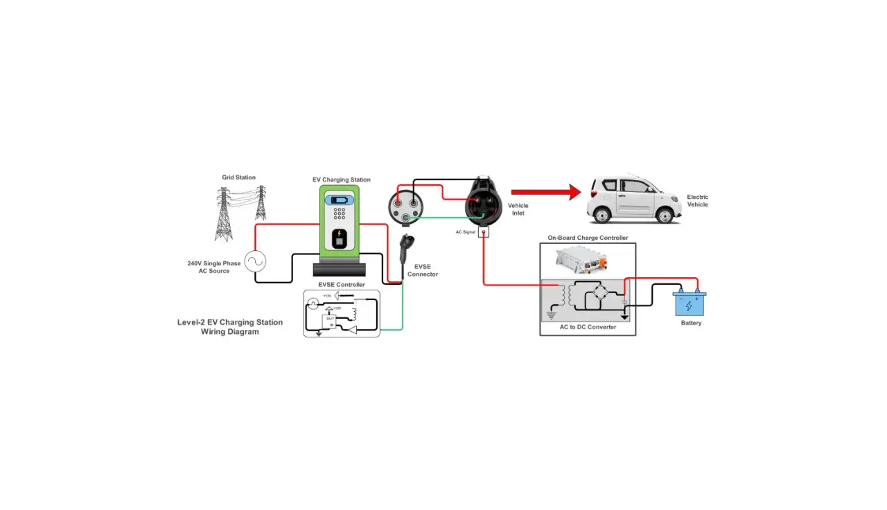 Sch&eacute;ma du fonctionnement d'une borne de recharge pour v&eacute;hicule &eacute;lectrique : alimentation, borne, connecteur, chargeur embarqu&eacute; et batterie.