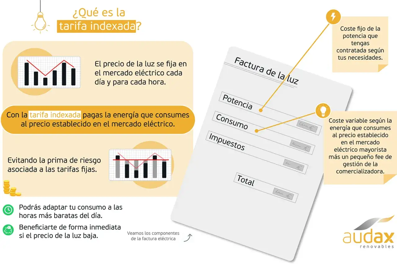 &iquest;Qu&eacute; es la tarifa indexada luz? Pagas la energ&iacute;a al precio del mercado el&eacute;ctrico, adapt&aacute;ndote a las horas m&aacute;s baratas y evitando primas de riesgo.
