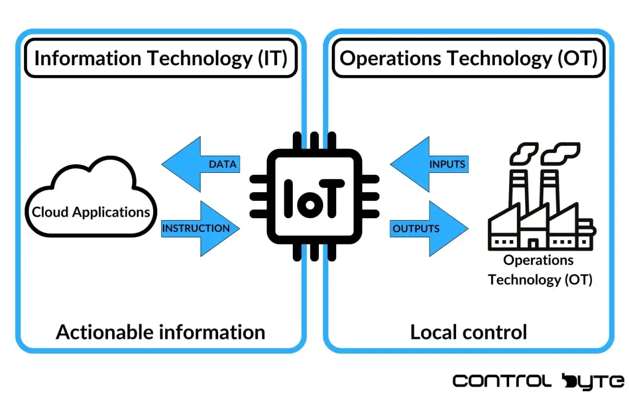Schemat ilustruje, jak przemysłowy internet rzeczy (IoT) łączy IT z OT. Dane z chmury trafiają do IoT, a instrukcje z IoT do OT (fabryki).