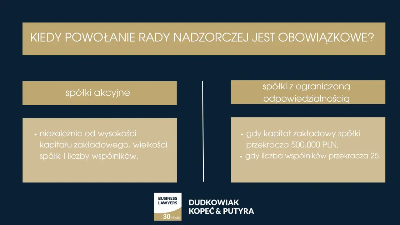Kiedy powołanie rady nadzorczej jest obowiązkowe? Spółki akcyjne zawsze, spółki z o.o. gdy kapitał lub liczba wspólników przekracza określone progi.