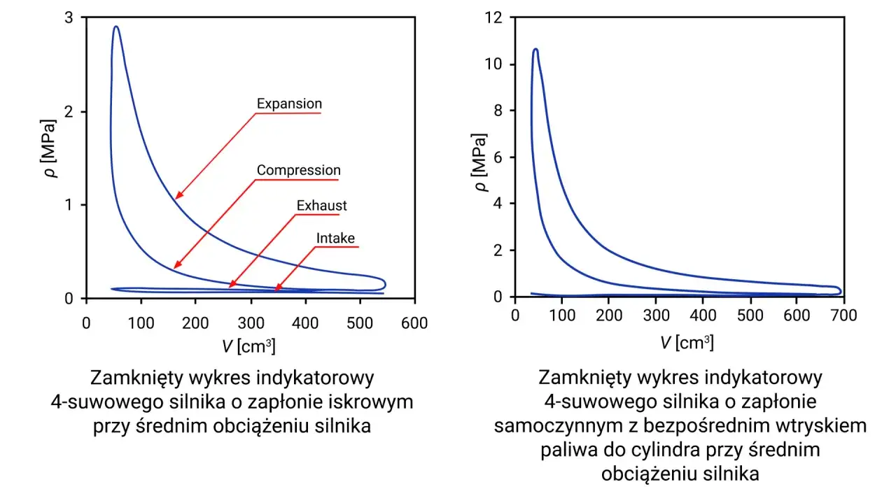Wykresy ciśnienia od objętości dla silnika 4-suwowego: po lewej silnik o zapłonie iskrowym, po prawej z wtryskiem paliwa. Etapy: Intake, Compression, Expansion, Exhaust.