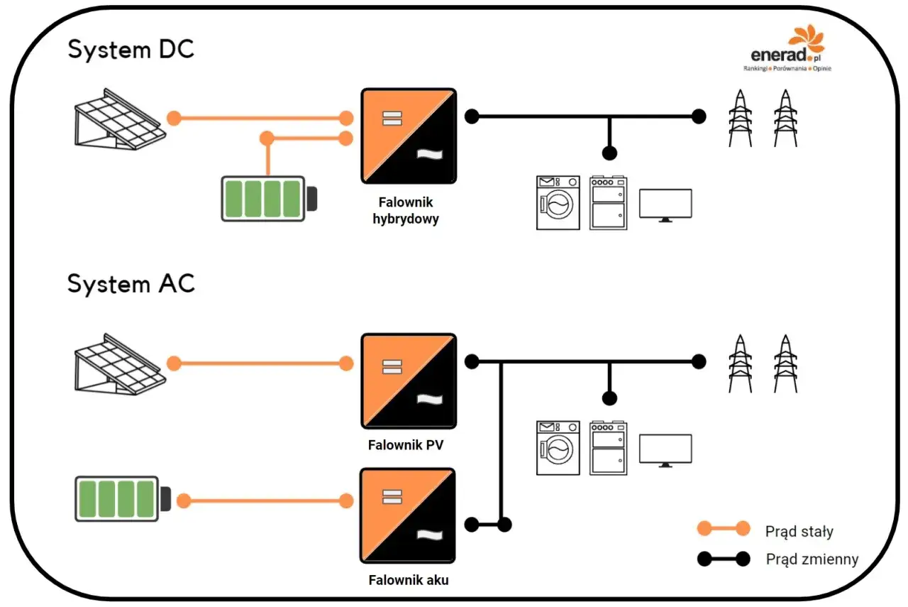 Schemat instalacji fotowoltaicznej: System DC z falownikiem hybrydowym i System AC z falownikiem PV i akumulatora.