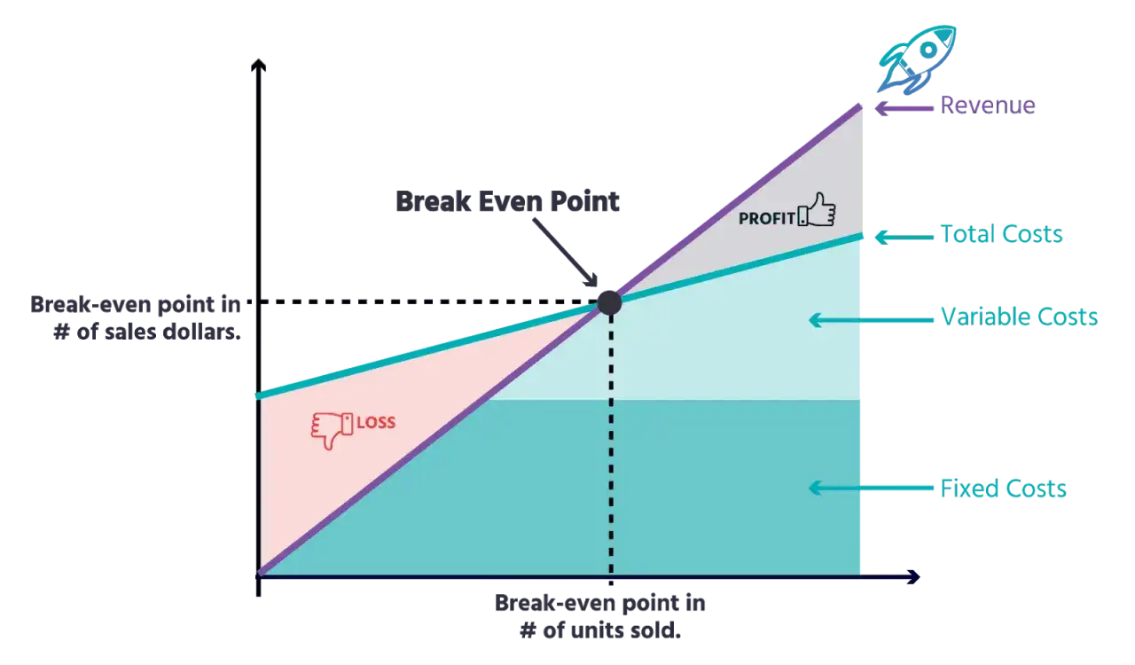 Gr&aacute;fico que ilustra el cvp que es, mostrando p&eacute;rdida, punto de equilibrio y ganancia, con costos fijos, variables y totales.