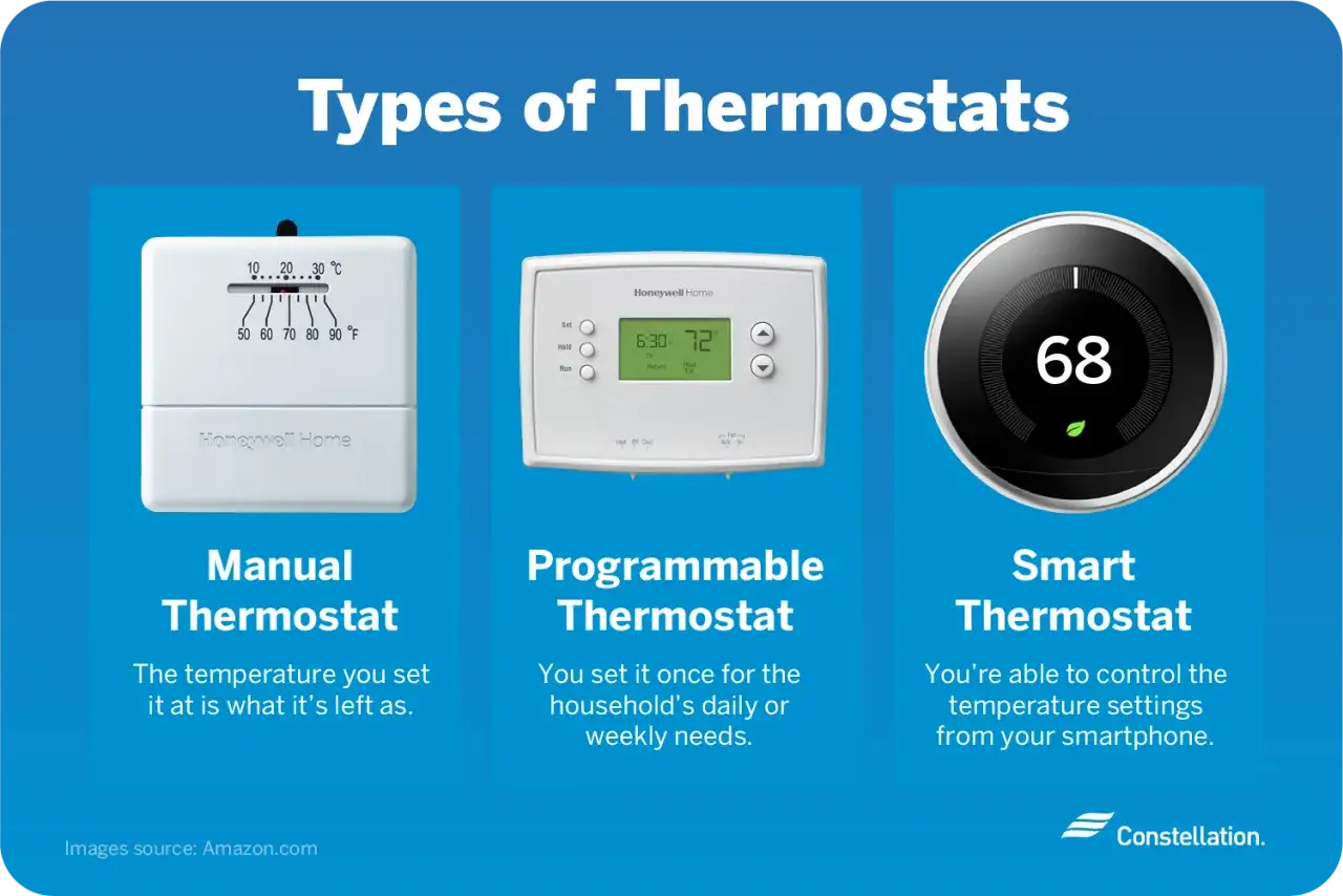 Tipos de termostatos: manual, programable y smart. El manual mantiene la temperatura fijada. El programable se ajusta para el día o semana. El smart se controla desde el móvil.