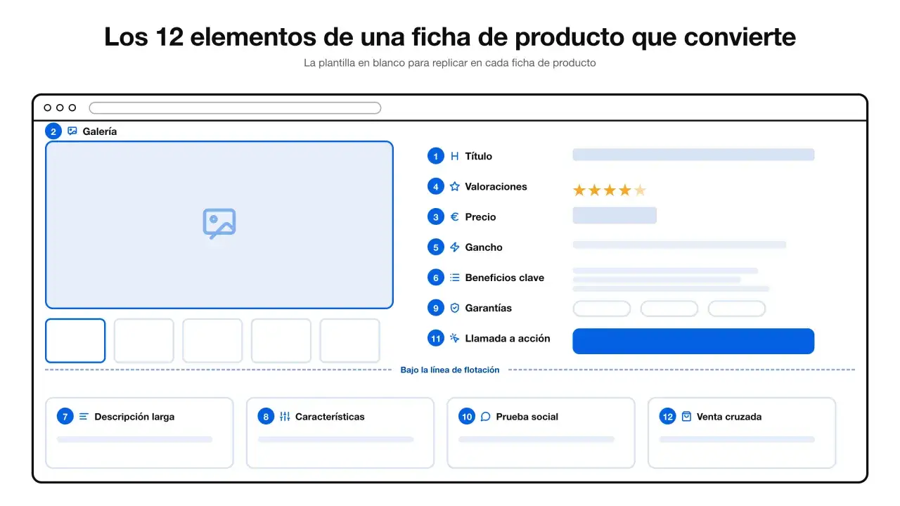 Elementos de una ficha de producto: galer&iacute;a, t&iacute;tulo, precio, valoraciones, gancho, beneficios, garant&iacute;as, llamada a acci&oacute;n, descripci&oacute;n, caracter&iacute;sticas, prueba social y venta cruzada. As&iacute; se crea un buen PDP.