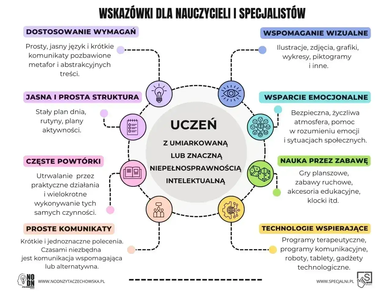 Wskazówki dla nauczycieli: jak rozmawiać z dorosłym aspergerem. Schemat przedstawia metody pracy z uczniem z niepełnosprawnością intelektualną.