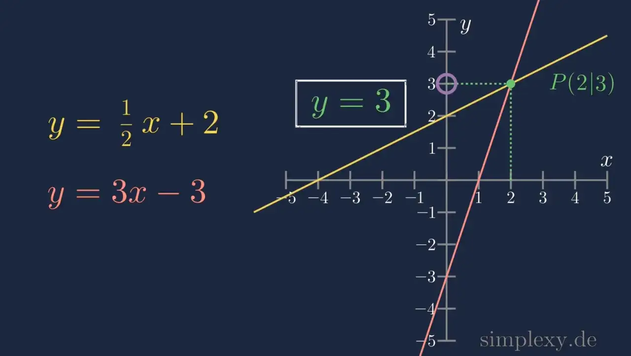 Zwei Geraden schneiden sich im Punkt P(2|3). Die Gleichungen sind y = 0,5x + 2 und y = 3x - 3.