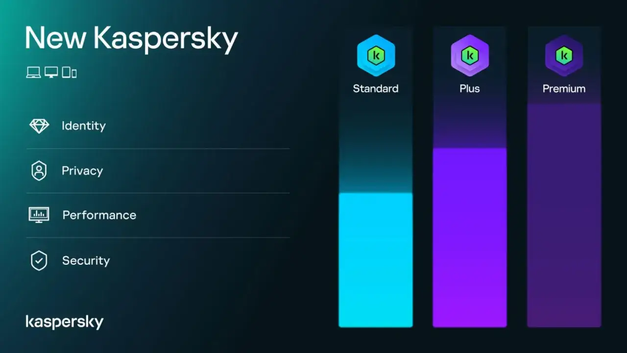 Nowe plany Kaspersky: Standard, Plus i Premium. Wybierz najlepszą ochronę dla siebie.