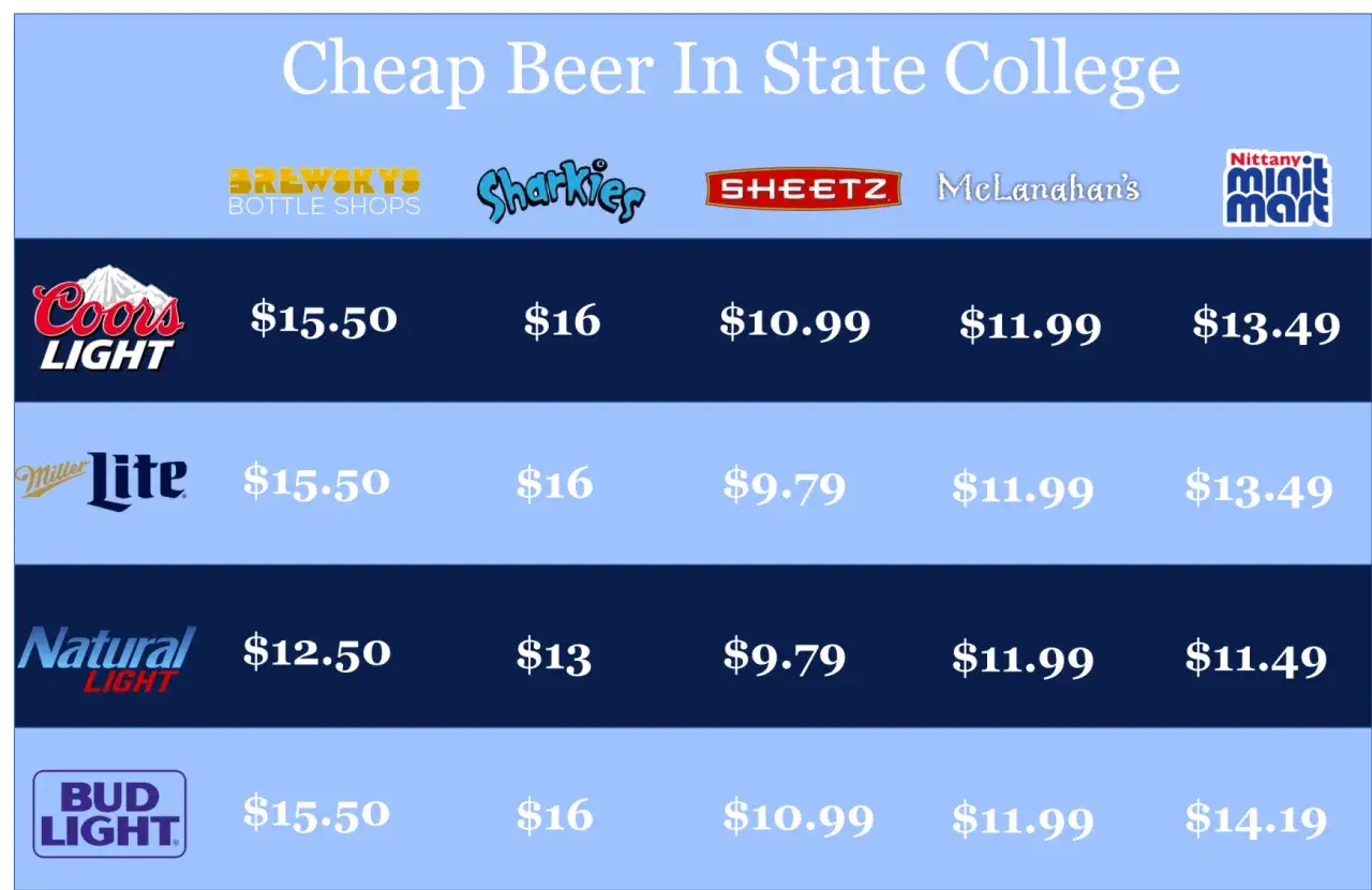 Tabela porównuje, ile kosztuje jedno piwo (np. Coors Light, Miller Lite) w różnych sklepach w State College.