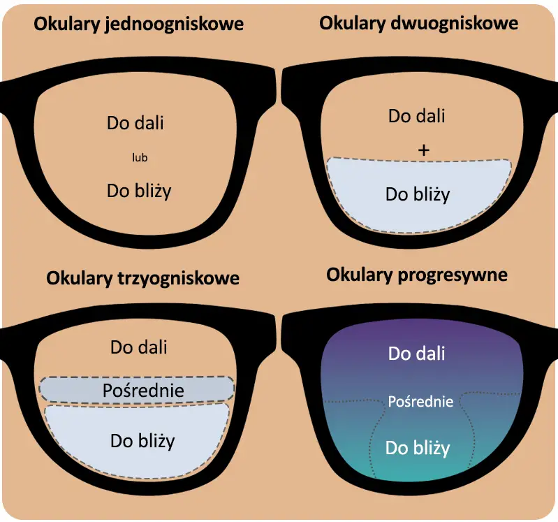Przykładowe okulary progresywne z różnymi soczewkami i oprawkami