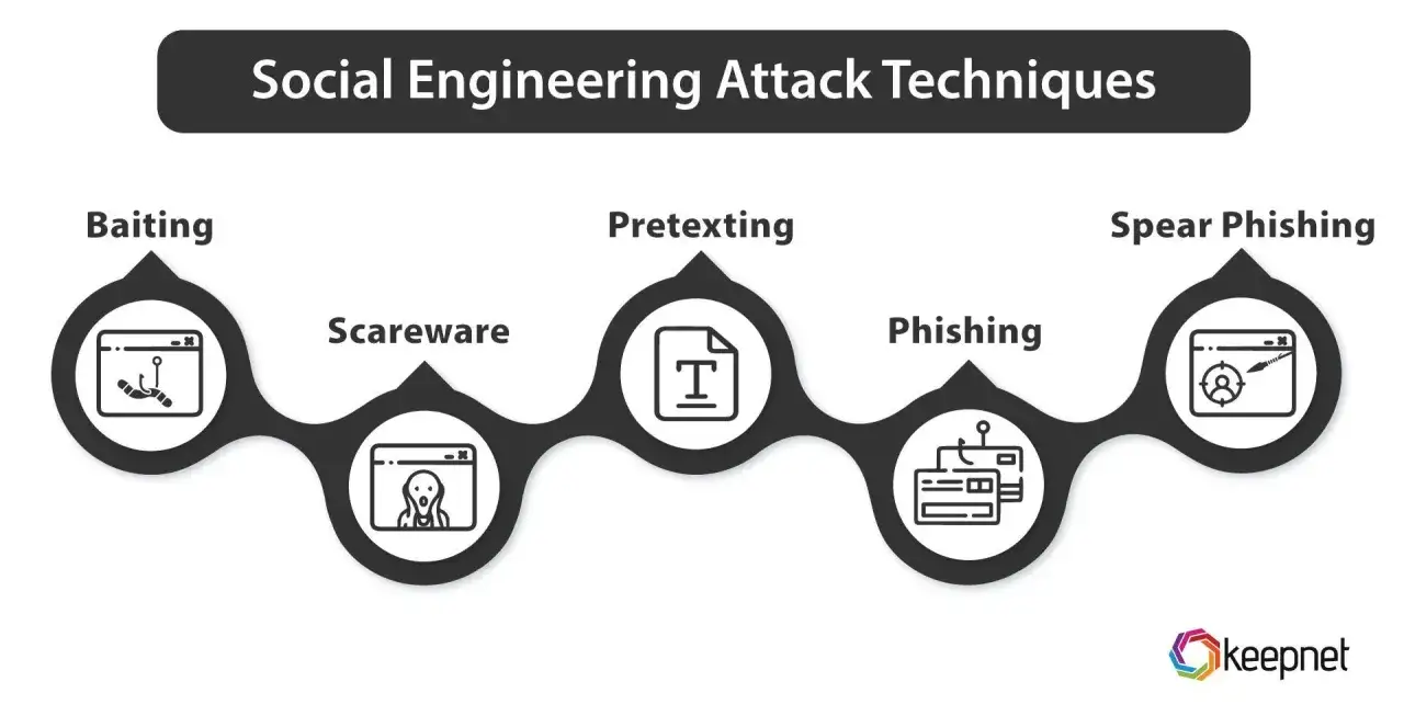 Techniki socjotechniki: przynęta, straszak, pretekst, phishing, spear phishing.