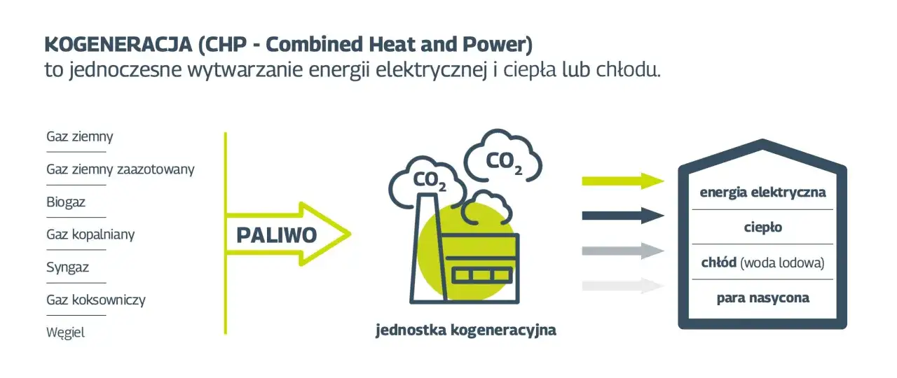 Schemat ilustruje działanie kogeneratora, który z paliw (np. gazu ziemnego) wytwarza energię elektryczną, ciepło i chłód.