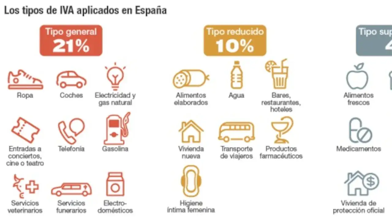 Los tipos de IVA en España: general (21%), reducido (10%) y superreducido (4%). Incluye iconos de ropa, coches, alimentos, vivienda y más.