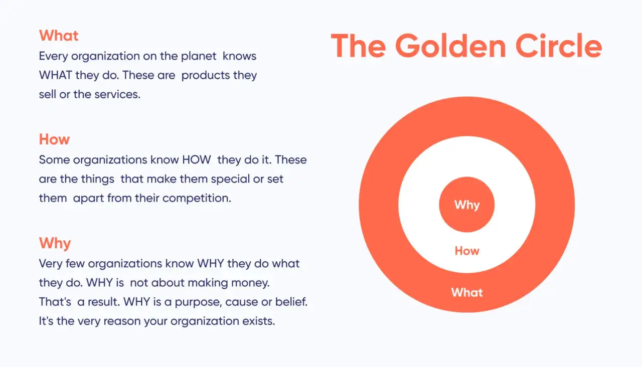 Il Golden Circle di Simon Sinek illustra il 