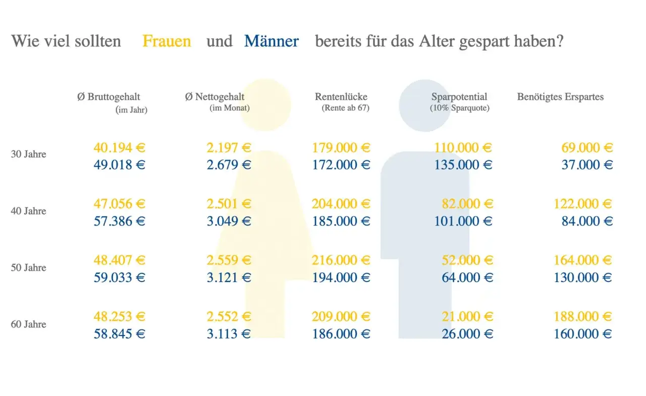 Tabelle zeigt, wie viel Frauen und M&auml;nner in verschiedenen Altersstufen sparen sollten. Erfahrungsberichte zur Altersteilzeit sind hier nicht enthalten.
