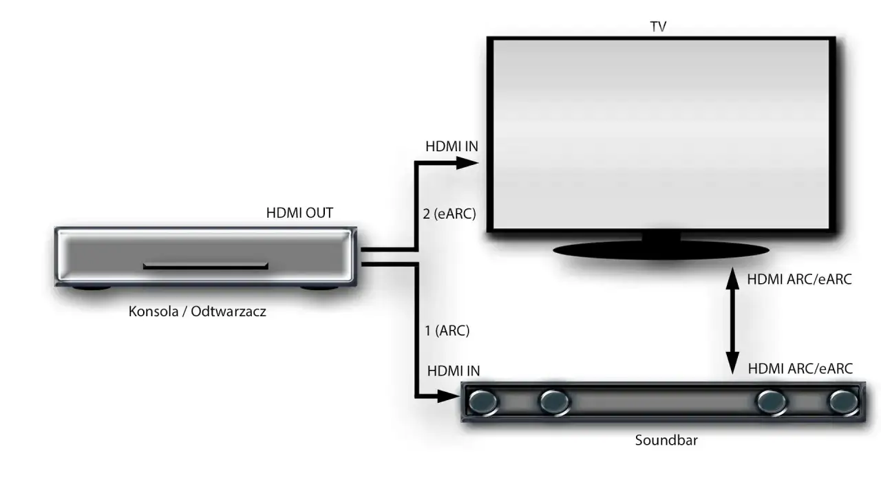 Schemat połączenia konsoli/odtwarzacza z TV i soundbarem przez HDMI ARC/eARC.