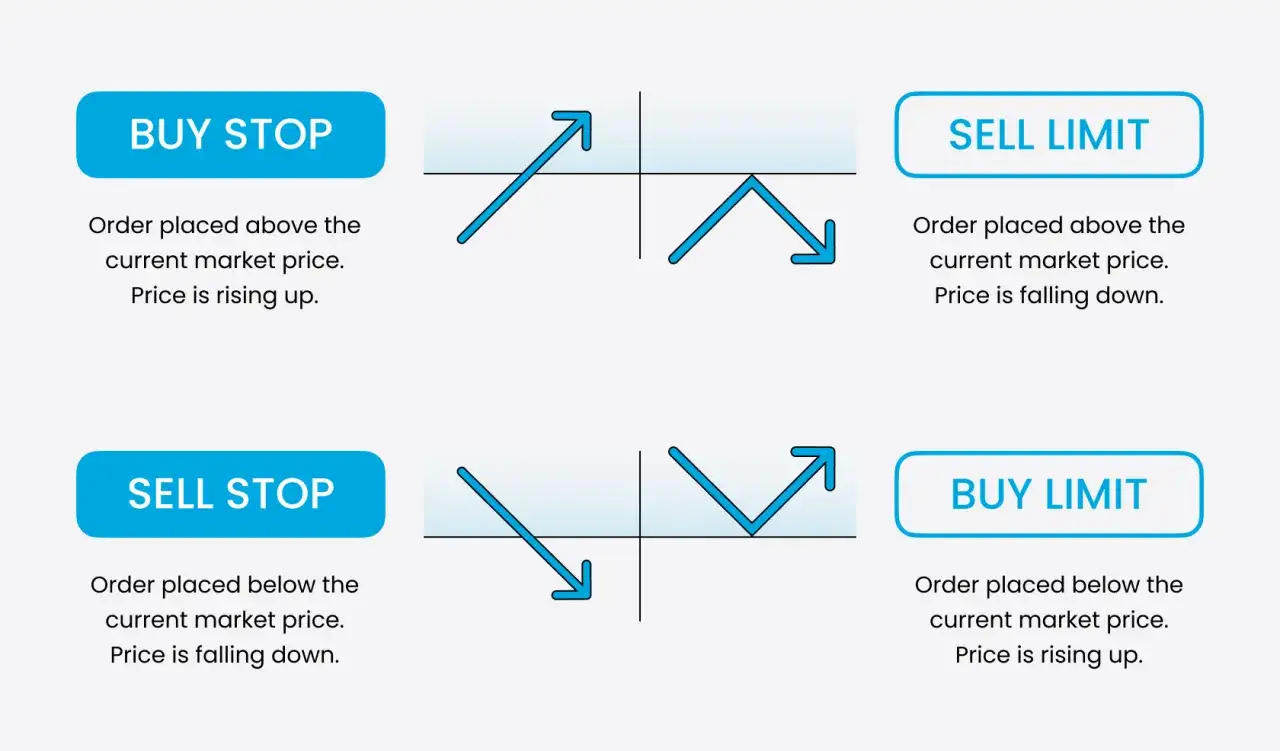Zrozumienie, czym jest trading, dzięki schematom: Buy Stop, Sell Limit, Sell Stop, Buy Limit. Pokazują one, jak zlecenia działają przy rosnących i spadających cenach.