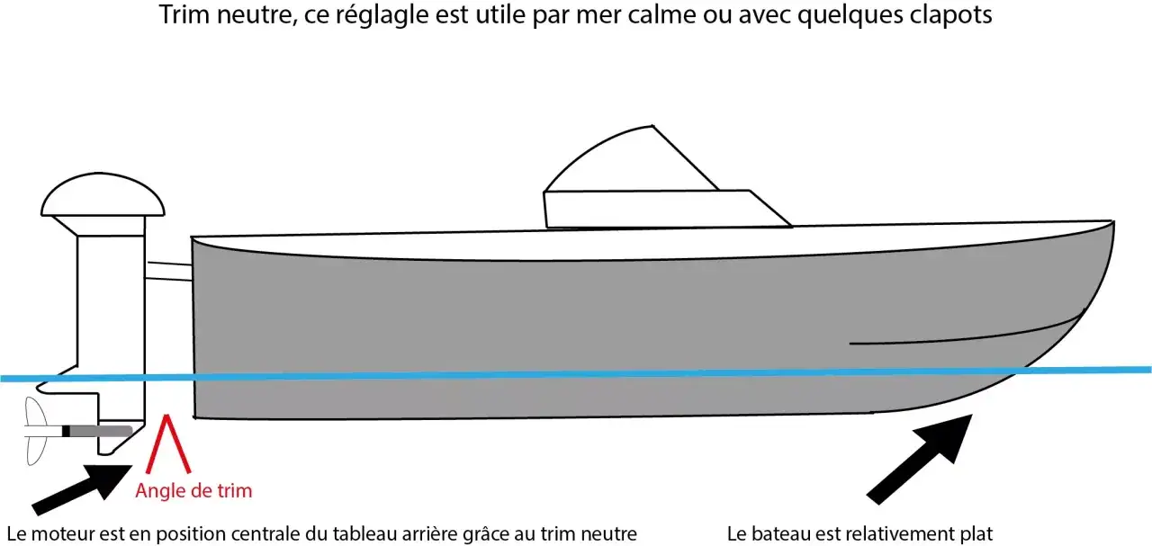 Le moteur est en position centrale du tableau arri&egrave;re, le bateau est relativement plat. Ce r&eacute;glage de trim neutre est id&eacute;al pour une navigation sur un plan d'eau lisse.