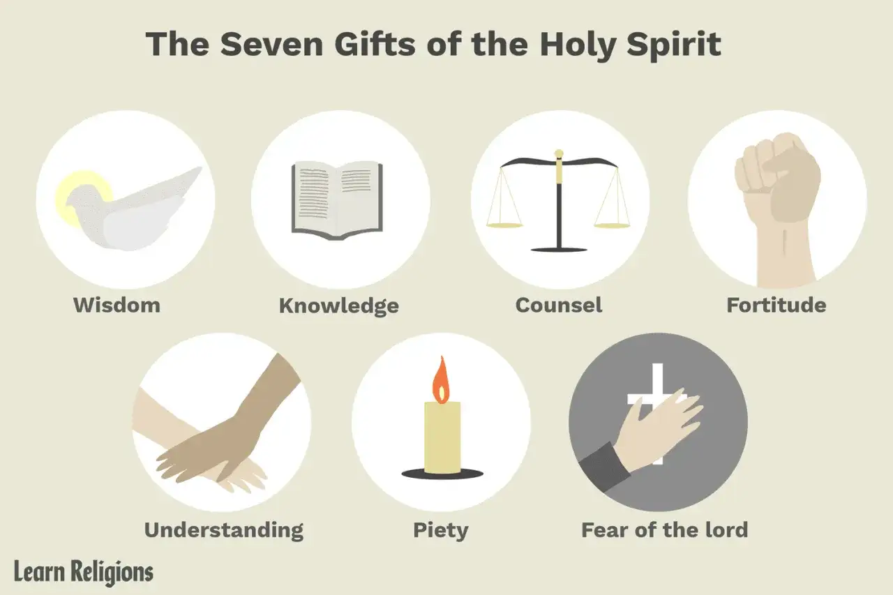 The Seven Gifts of the Holy Spirit illustrated: dove for wisdom, book for knowledge, scales for counsel, fist for fortitude, hands for understanding, candle for piety, and a hand reaching for a cross for fear of the lord.