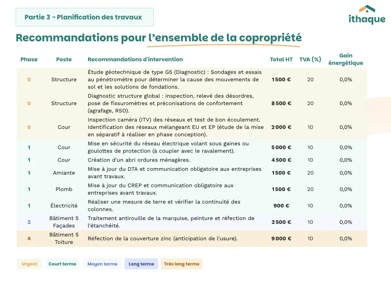 Tableau des recommandations pour la copropriété, incluant un plan pluriannuel de travaux, avec coûts et échéances.