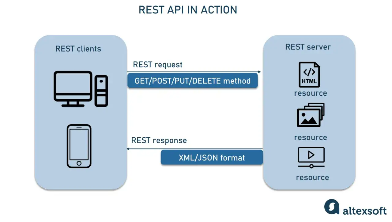 Sch&eacute;ma montrant des clients REST (ordinateur, t&eacute;l&eacute;phone) interagissant avec un serveur REST via des requ&ecirc;tes (GET/POST/PUT/DELETE) et des r&eacute;ponses (XML/JSON) pour acc&eacute;der &agrave; des ressources.