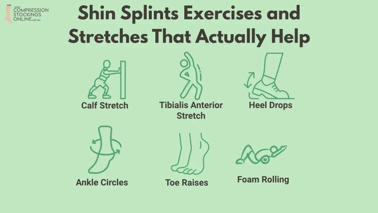 Ćwiczenia i rozciąganie na shin splints: rozciąganie łydek, ćwiczenia na mięsień piszczelowy, opuszczanie pięt, krążenia stawu skokowego, unoszenie palców, rolowanie piankowe. Fizjoterapia pomaga.