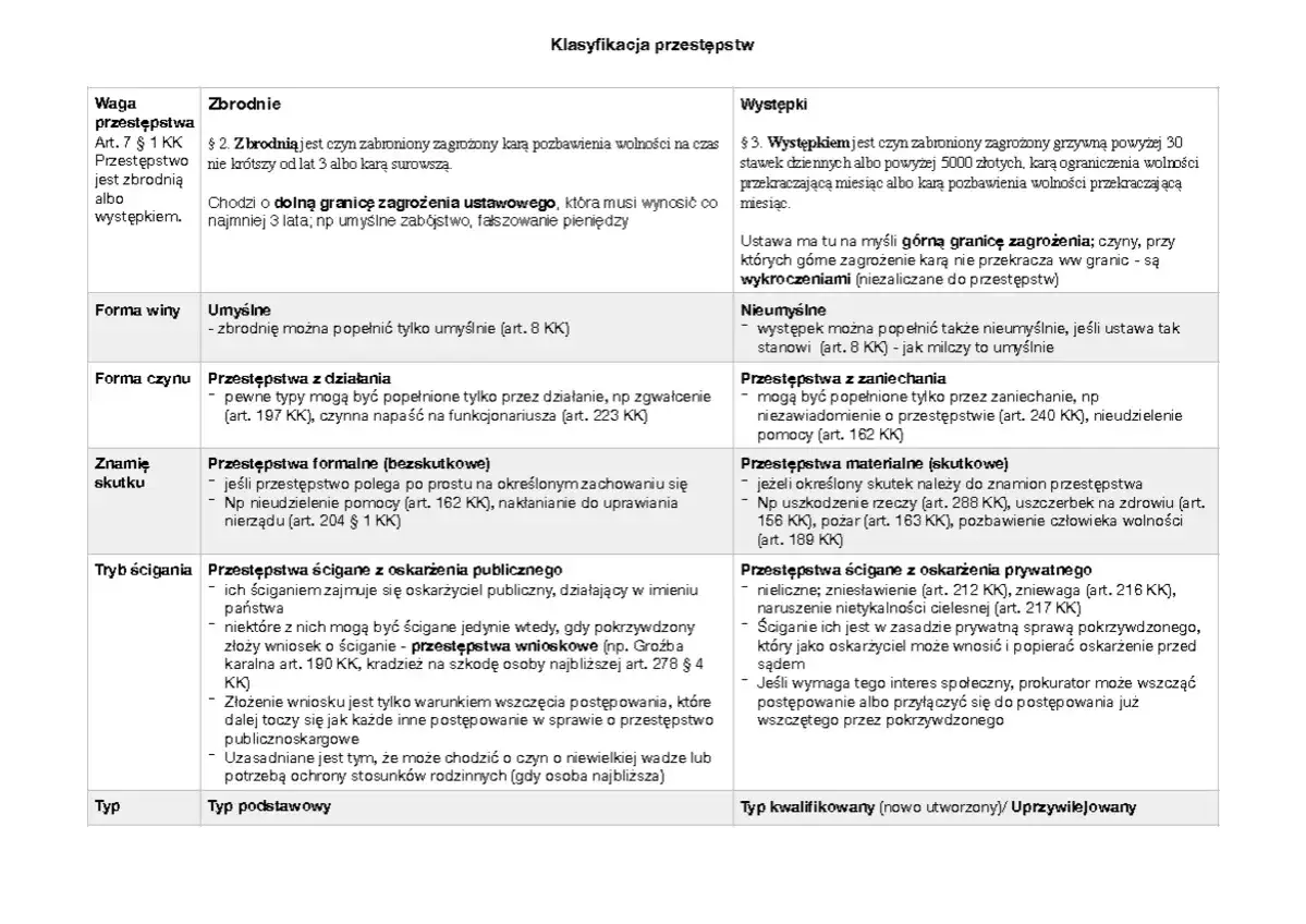 Tabela klasyfikująca przestępstwa: zbrodnie i występki, formę winy (umyślna, nieumyślna), formę czynu (działanie, zaniechanie), znamiona skutku (formalne, materialne), tryb ścigania (publiczny, prywatny). Występuje stan wyższej konieczności.