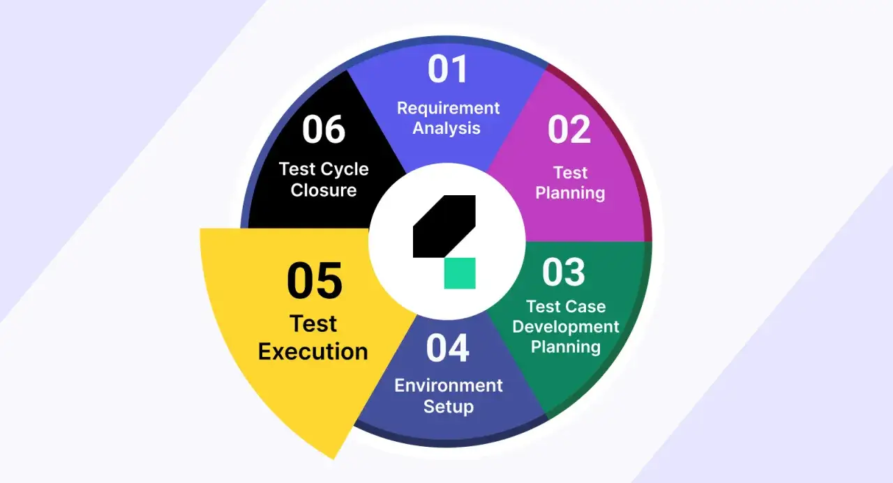 Kreislaufdiagramm zeigt die Phasen des software test: Anforderungsanalyse, Testplanung, Testfallentwicklung, Umgebungsaufbau, Testausf&uuml;hrung und Testzyklusabschluss.