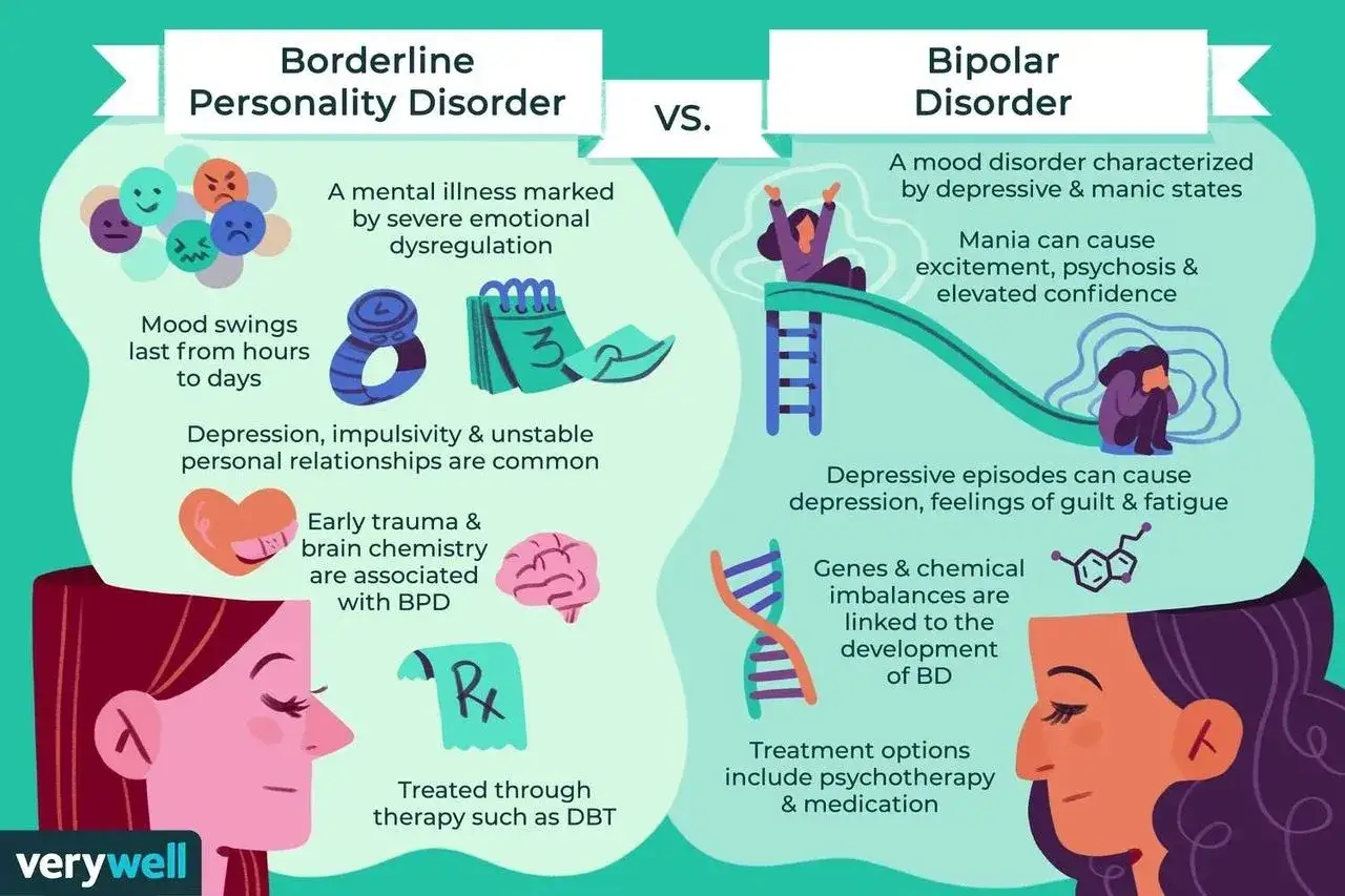 Confronto tra Disturbo Borderline di Personalità e Bipolare: cosa vuol dire borderline? Emotività instabile, traumi e terapia DBT per il primo; stati maniacali e depressivi per il secondo.