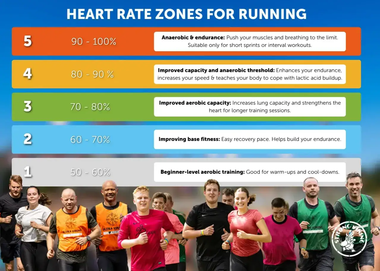 Gruppo di corridori sorridenti. Sopra, le zone di frequenza cardiaca per la corsa, con la zona 5 che indica 90-100% per sforzi intensi, fino a 180 battiti al minuto.