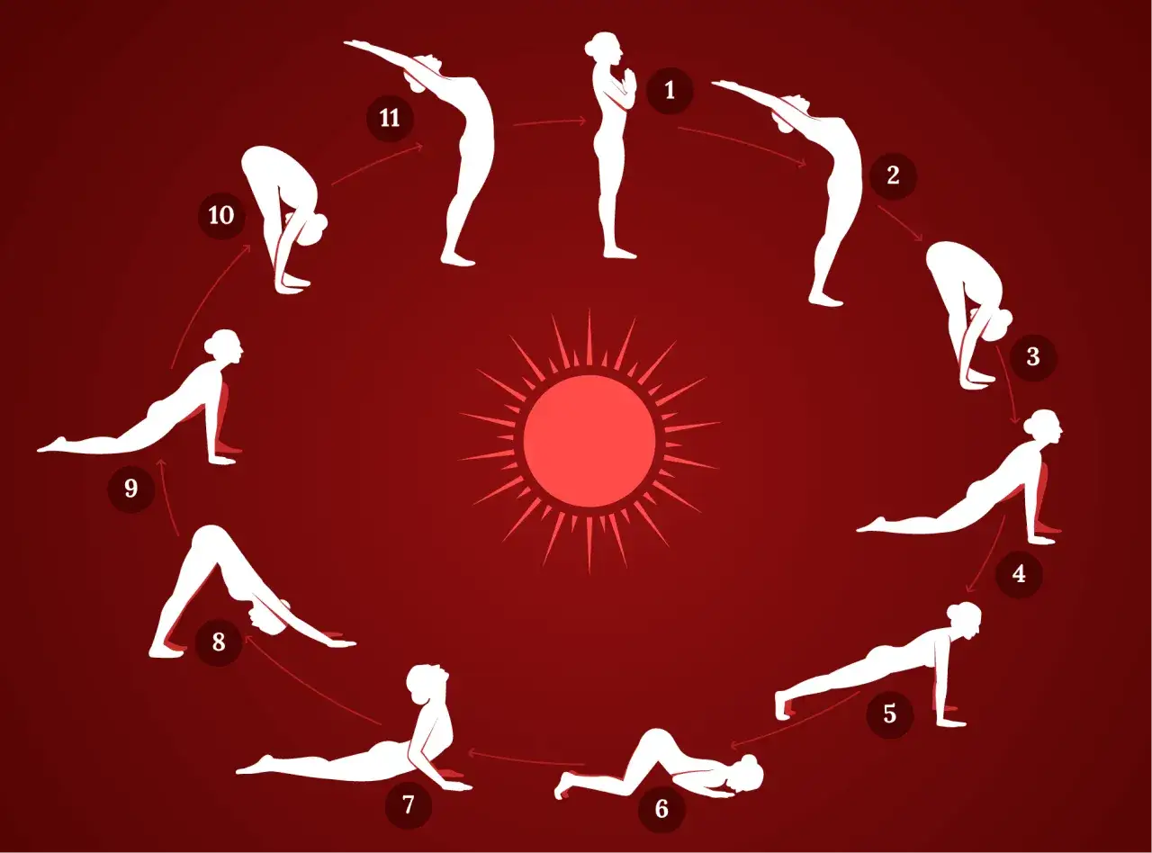 Secuencia de posturas de yoga, el saludo al sol en sánscrito, con figuras blancas sobre fondo rojo.