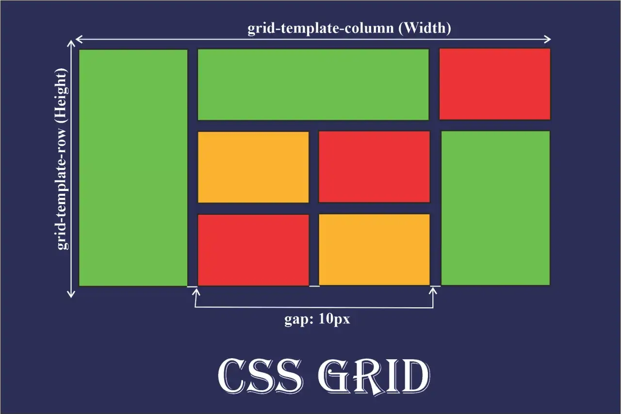 Exemple de display grid avec des blocs verts, rouges et jaunes. Les dimensions sont indiqu&eacute;es par 