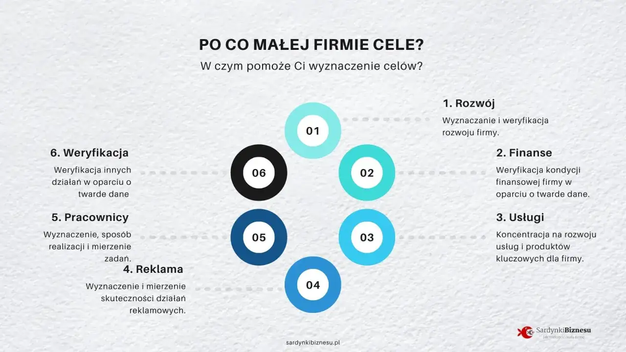 Schemat przedstawia kaskadowanie celów dla małej firmy: rozwój, finanse, usługi, reklama, pracownicy i weryfikacja.