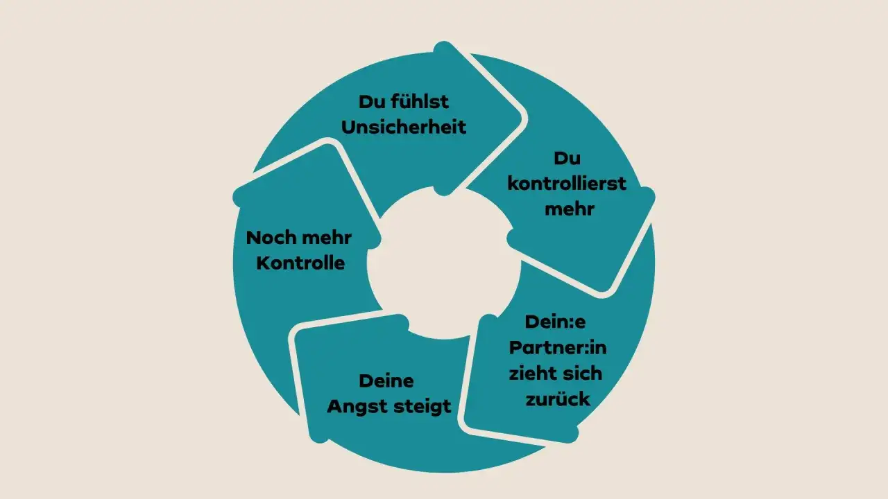 Kreislauf: Unsicherheit führt zu mehr Kontrolle, der Partner zieht sich zurück, Angst steigt, was zu noch mehr Kontrolle führt.