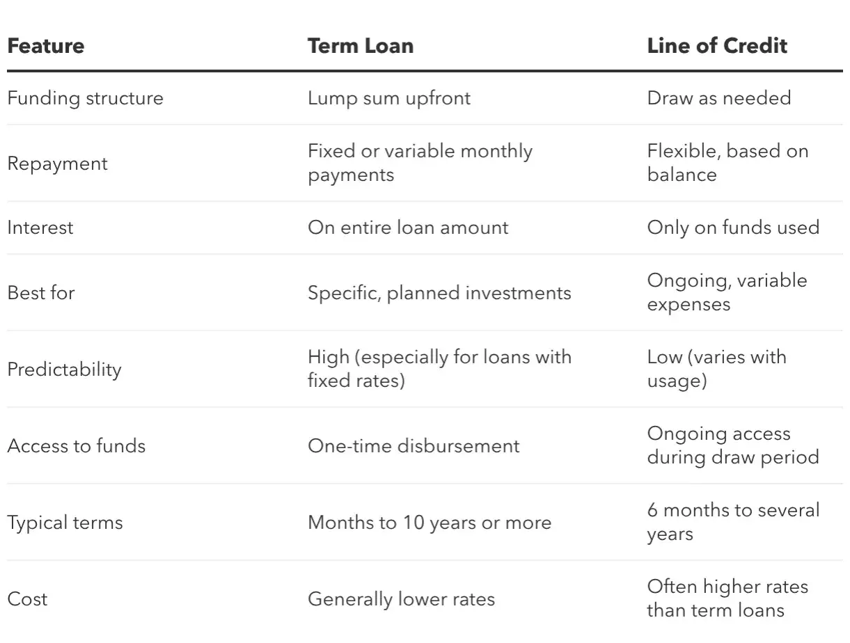 Table comparing Term Loans and Lines of Credit. A working capital line of credit offers flexible, draw-as-needed funding for ongoing expenses.