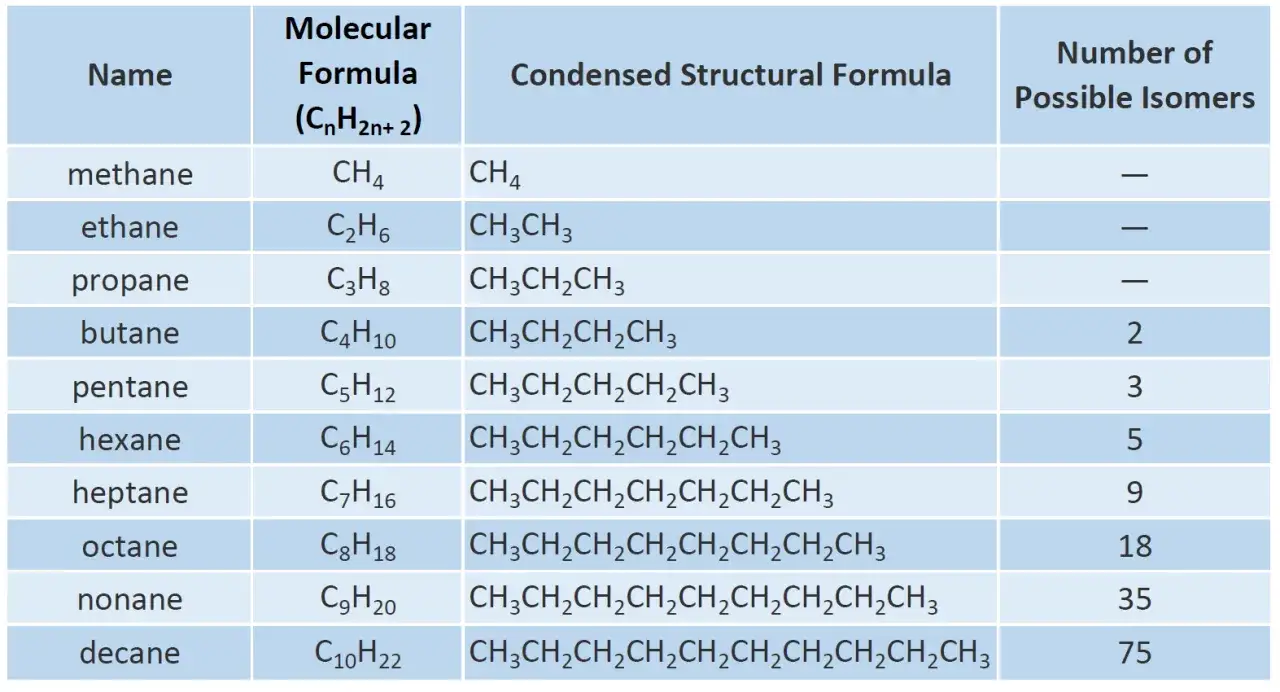 Tabelle zeigt die homologe Reihe der Alkane von Methan bis Decan, ihre Molekülformeln, kondensierten Strukturformeln und die Anzahl möglicher Isomere.