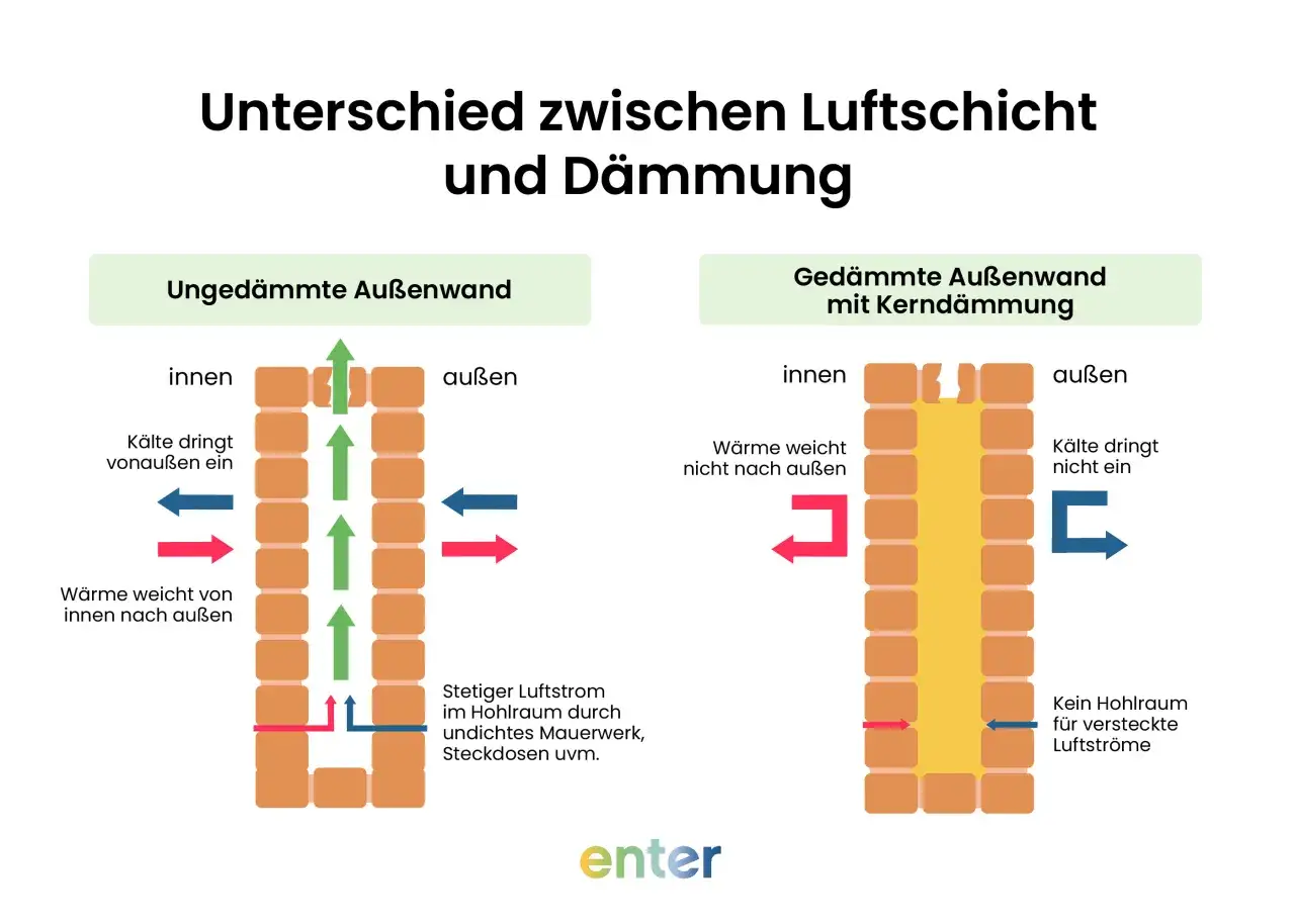 Vergleich von zweischaligem Mauerwerk mit Luftschicht (links) und Kerndämmung (rechts). Links: Luftstrom im Hohlraum. Rechts: Dämmung verhindert Luftstrom.