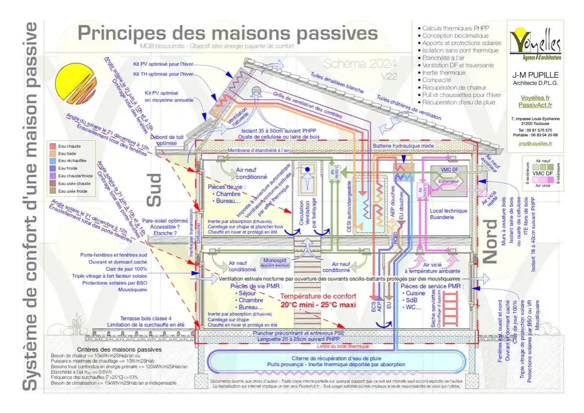 Schéma d'une maison écologique passive, illustrant les principes de conception bioclimatique, l'isolation, la ventilation et les apports solaires.
